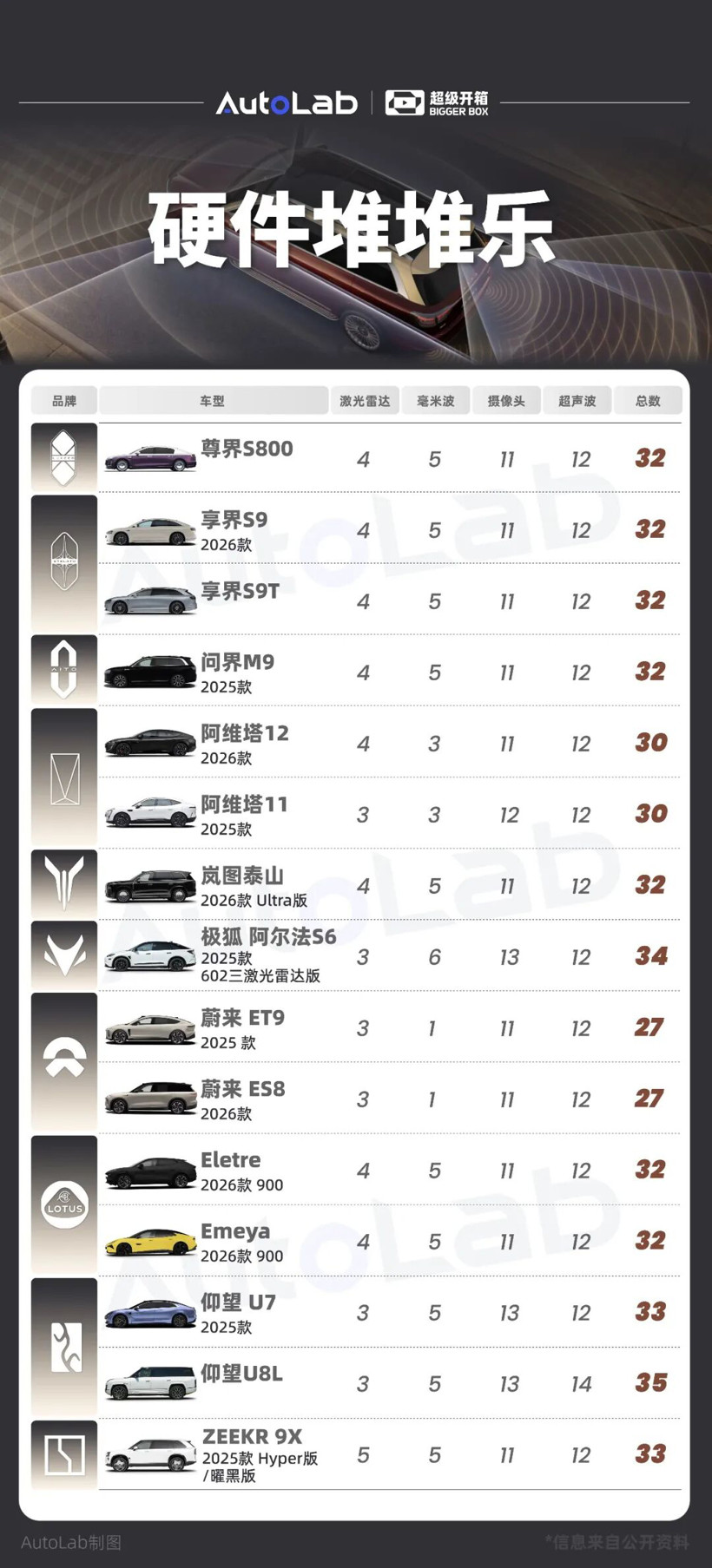 智驾硬件大盘点！居然有车型已经上了5颗激光雷达？