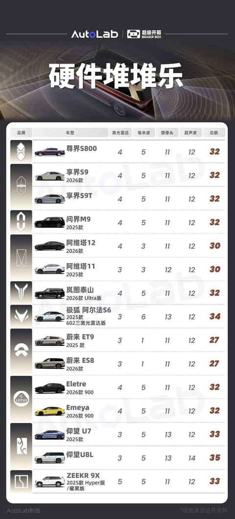 智驾硬件大盘点！居然有车型已经上了5颗激光雷达？