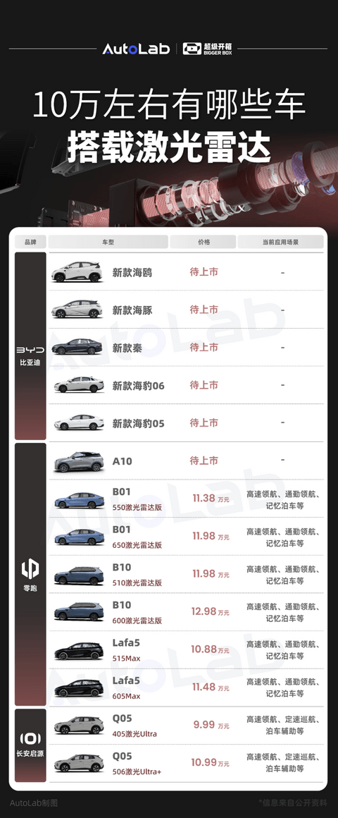 预算10万想要激光雷达？这10款车给你安排上了