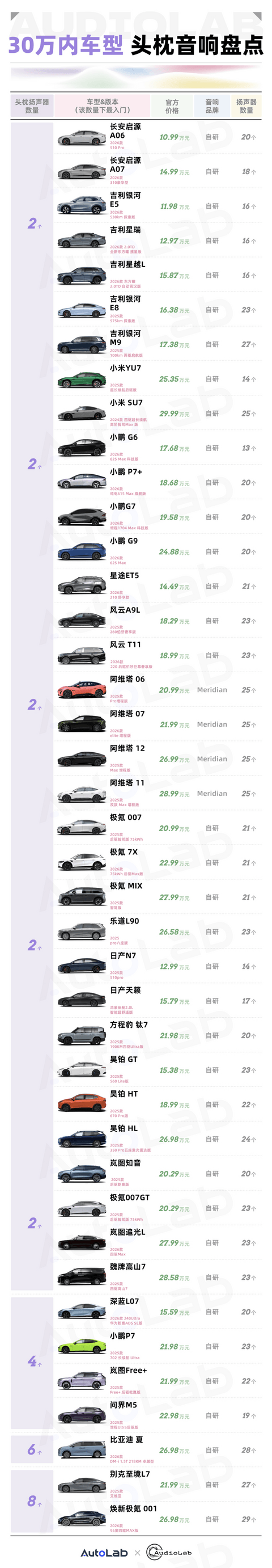30万以内，带头枕音响的车已经有这么多了？
