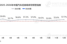 2月中国汽车经销商库存预警指数为56.2%