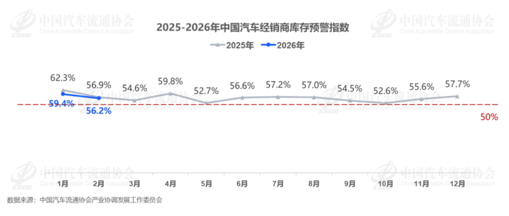 2月中国汽车经销商库存预警指数为56.2%