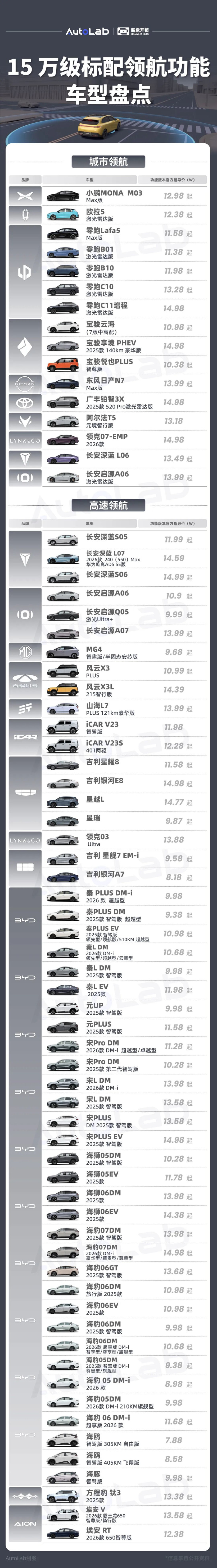 15万以内，带NOA的车已经有这么多了？