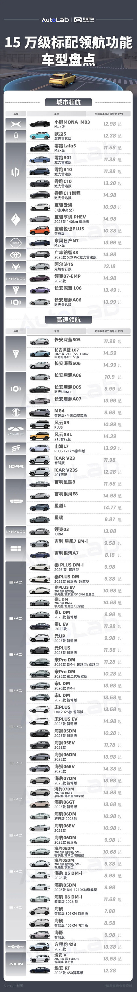 15万以内，带NOA的车已经有这么多了？