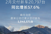 蔚来公司2月交付同比增长57.6%，全新ES8完成第70,000台新车交付