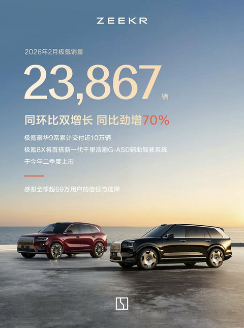 极氪2月交付新车23867辆，同比激增70%