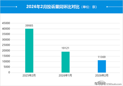 2026年2月国内汽车投诉排行及分析报告