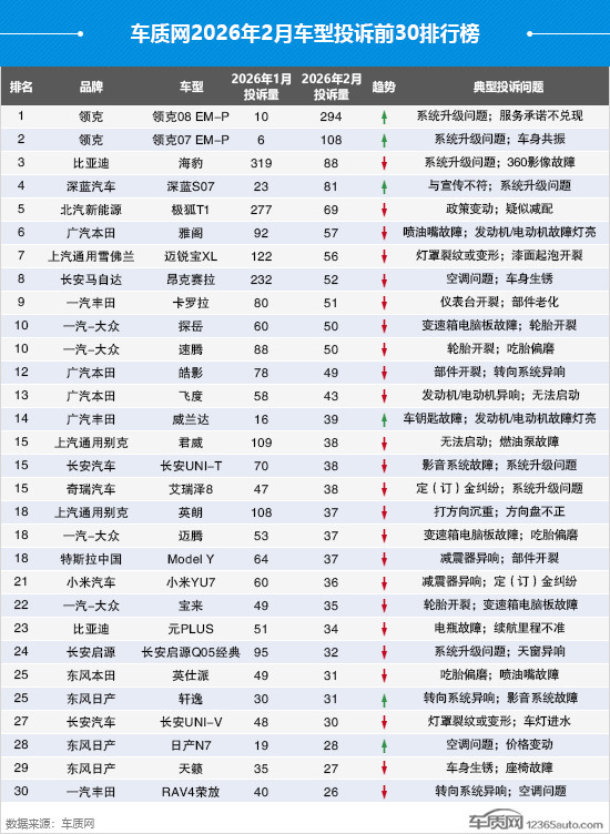 2026年2月国内汽车投诉排行及分析报告