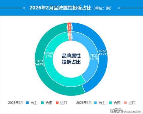 2026年2月国内汽车投诉排行及分析报告