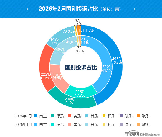 2026年2月国内汽车投诉排行及分析报告