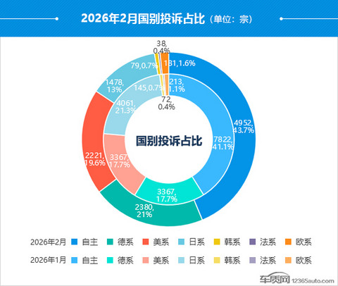 2026年2月国内汽车投诉排行及分析报告