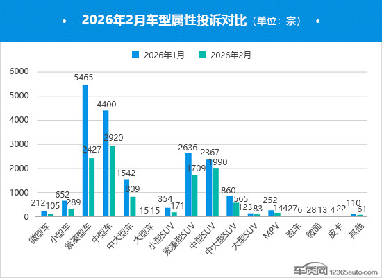 2026年2月国内汽车投诉排行及分析报告
