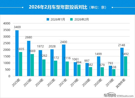 2026年2月国内汽车投诉排行及分析报告