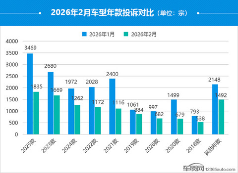 2026年2月国内汽车投诉排行及分析报告