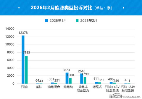 2026年2月国内汽车投诉排行及分析报告