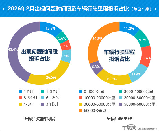 2026年2月国内汽车投诉排行及分析报告