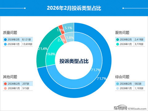 2026年2月国内汽车投诉排行及分析报告