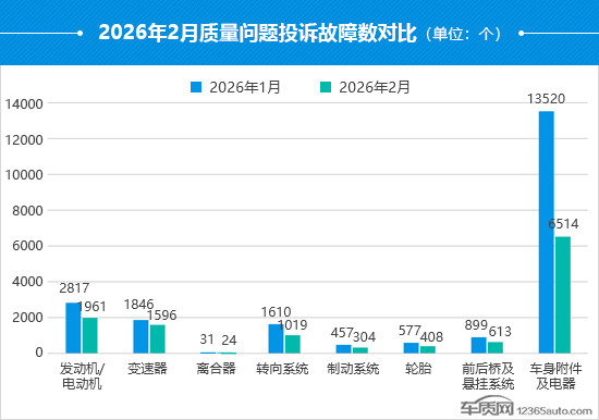 2026年2月国内汽车投诉排行及分析报告