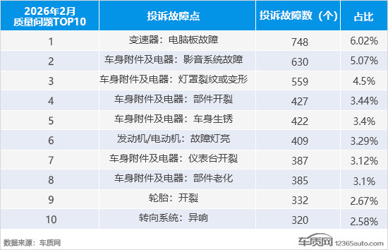 2026年2月国内汽车投诉排行及分析报告
