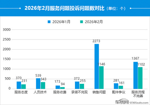 2026年2月国内汽车投诉排行及分析报告
