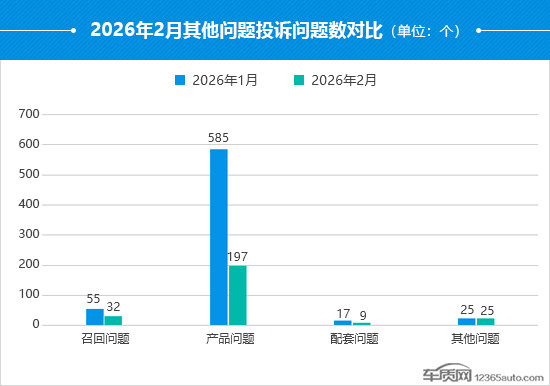 2026年2月国内汽车投诉排行及分析报告