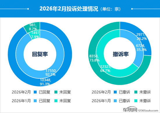 2026年2月国内汽车投诉排行及分析报告