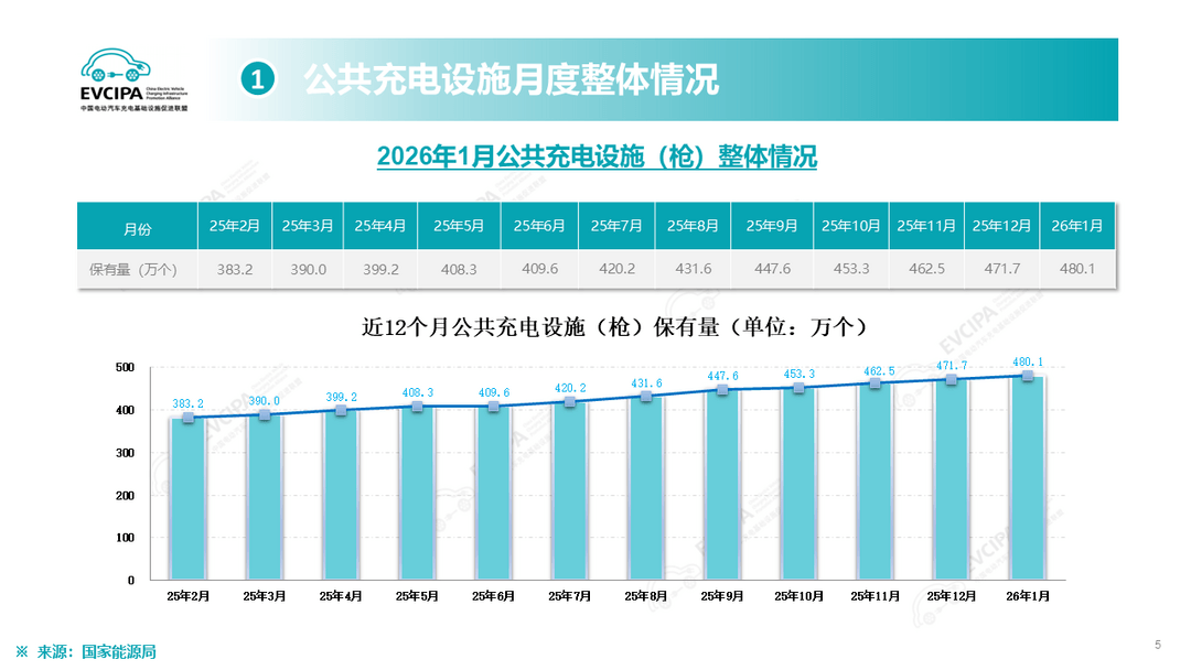 桩车增量比1:1.1，新能源补能网络追上产业节奏了？