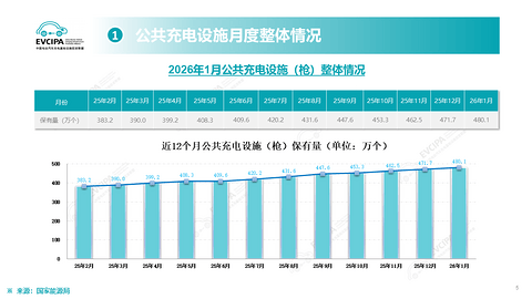 桩车增量比1:1.1，新能源补能网络追上产业节奏了？