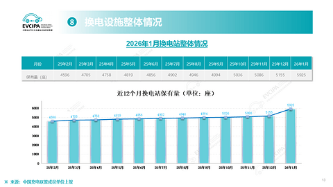 桩车增量比1:1.1，新能源补能网络追上产业节奏了？