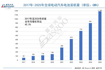 2025年全球电动汽车电池装机量：中国双雄狂揽超55%全球份额