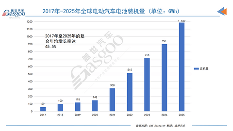 2025年全球电动汽车电池装机量：中国双雄狂揽超55%全球份额