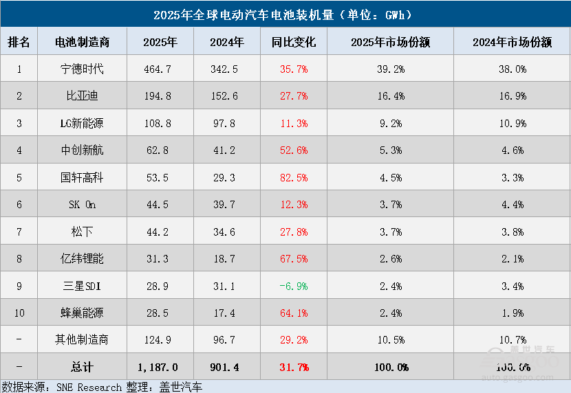 2025年全球电动汽车电池装机量：中国双雄狂揽超55%全球份额