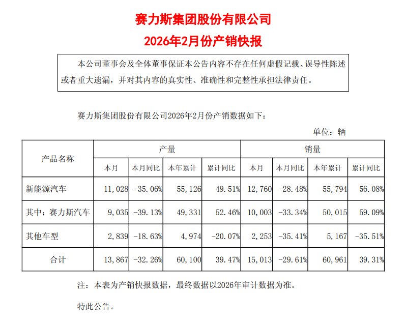 赛力斯2月卖少了，但问界的戏更重了