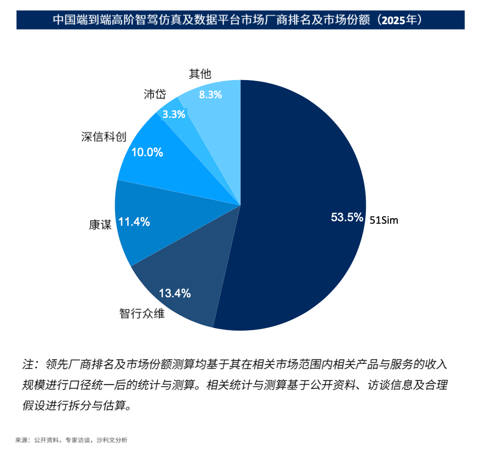 端到端智驾仿真标杆！51Sim以53.5%市占率领跑中国高阶智驾仿真