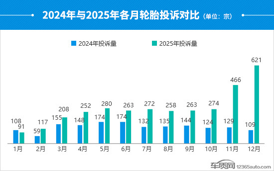2025年度国内轮胎投诉分析报告