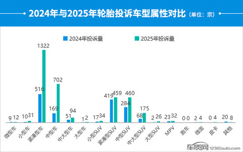 2025年度国内轮胎投诉分析报告