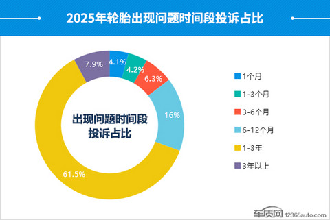 2025年度国内轮胎投诉分析报告