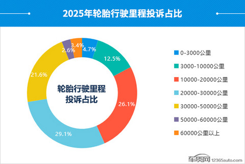 2025年度国内轮胎投诉分析报告