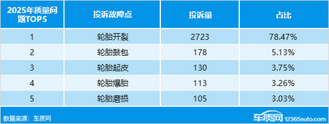 2025年度国内轮胎投诉分析报告