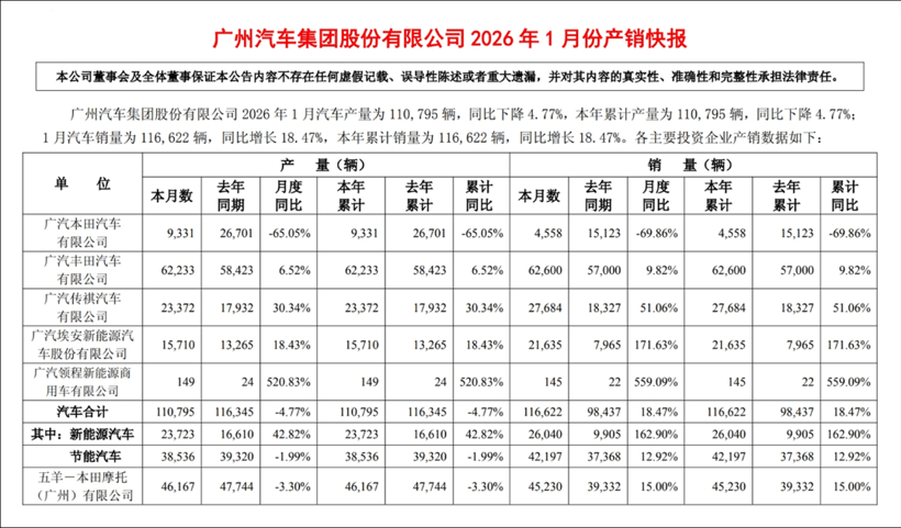 开年火力全开？广汽得拿成绩说话