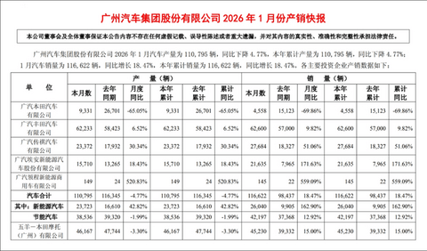 开年火力全开？广汽得拿成绩说话