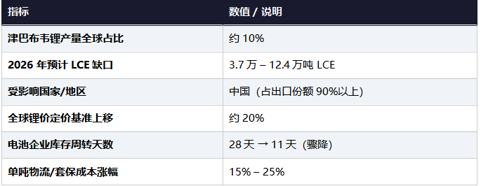 津巴布韋無限期暫停鋰礦出口