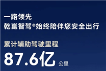 華為乾崑智駕月活用戶(hù)超136萬(wàn)，輔助駕駛里程突破87.6億公里