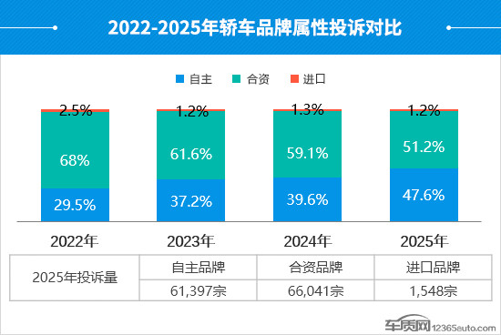 2025年度国内轿车投诉分析报告