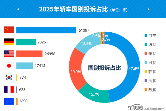 2025年度国内轿车投诉分析报告