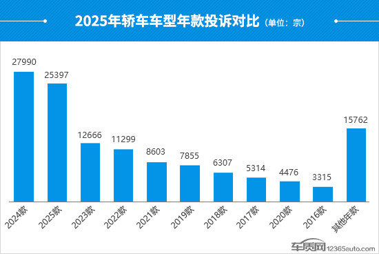 2025年度国内轿车投诉分析报告