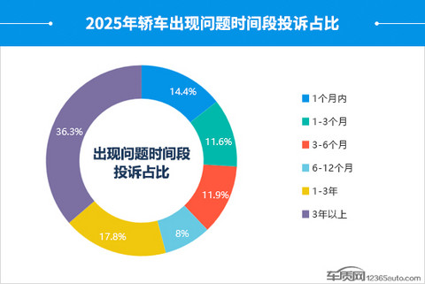 2025年度国内轿车投诉分析报告