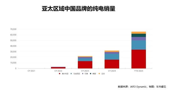 34.4%！中国纯电汽车亚太市场“四年跃迁”