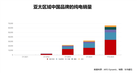 34.4%！中国纯电汽车亚太市场“四年跃迁”