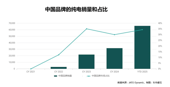 34.4%！中国纯电汽车亚太市场“四年跃迁”